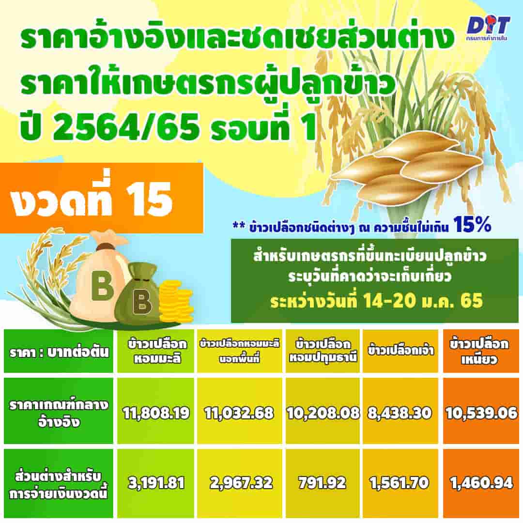 ราคาเกณฑ์กลางอ้างอิงและการชดเชยส่วนต่างราคาให้เกษตรกรผู้ปลูกข้าว ปี 2564/65 งวดที่ 15